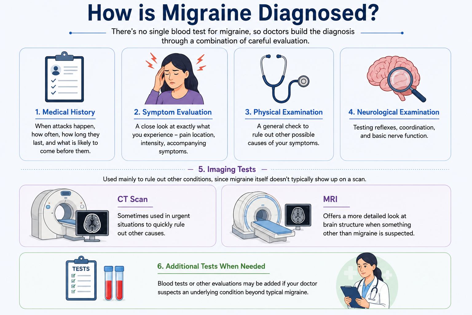 How is Migraine Diagnosed