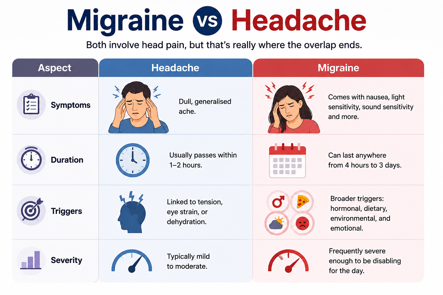 Migraine vs Headache
