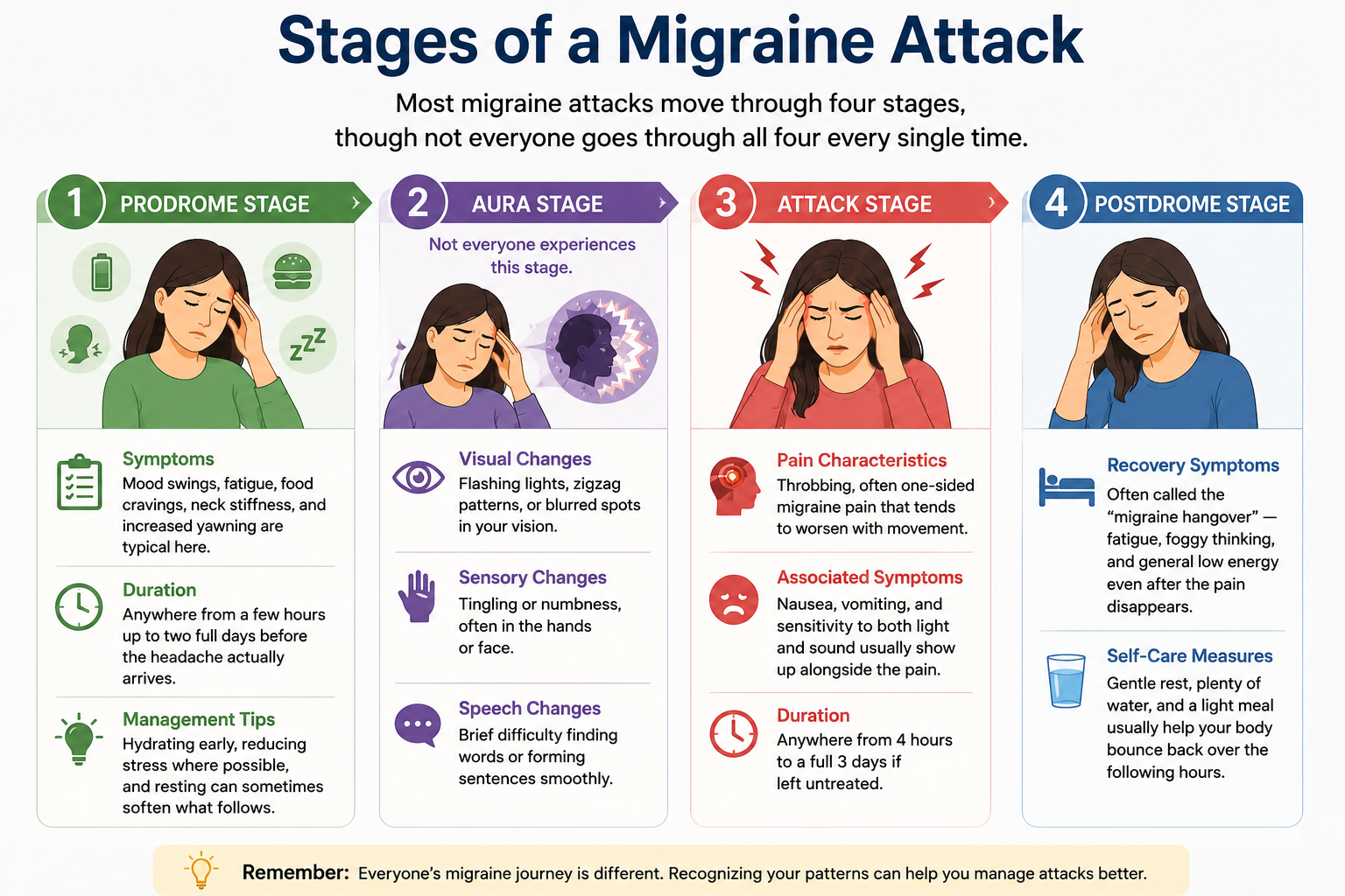 Stages of a Migraine Attack