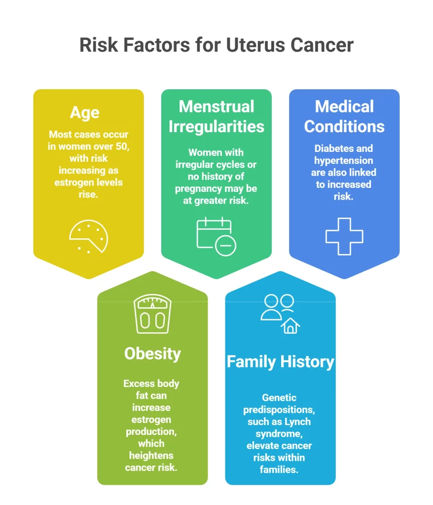 Risk-Factors-for-Uterus-Cancer